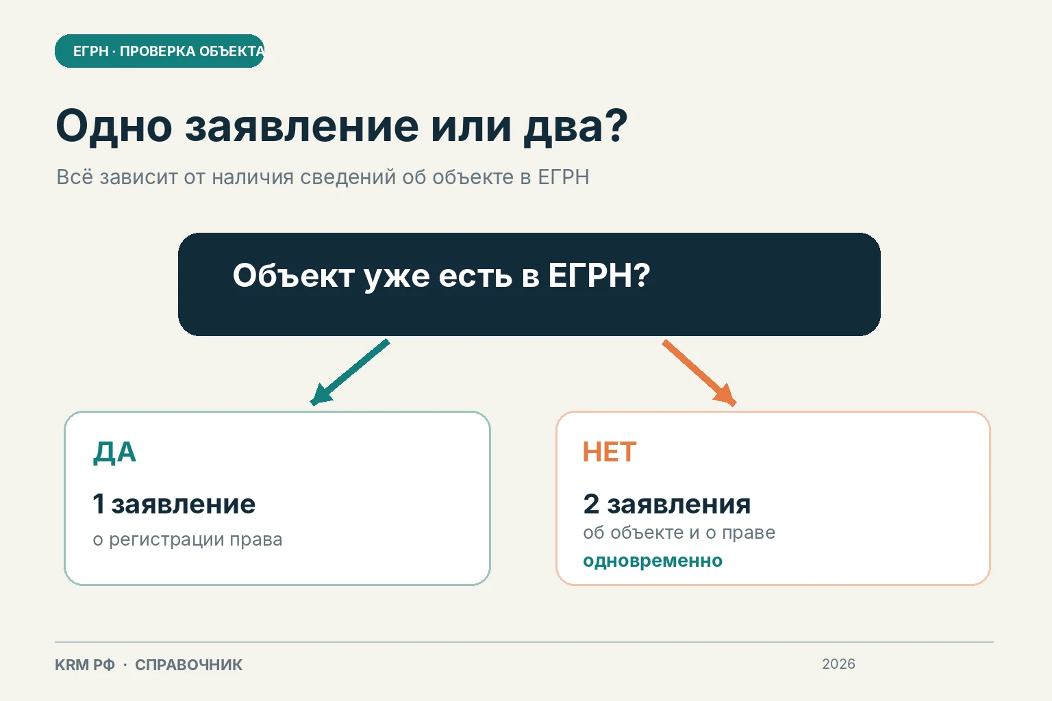 Авторская схема KRM РФ по инструкции Росреестра о двух заявлениях