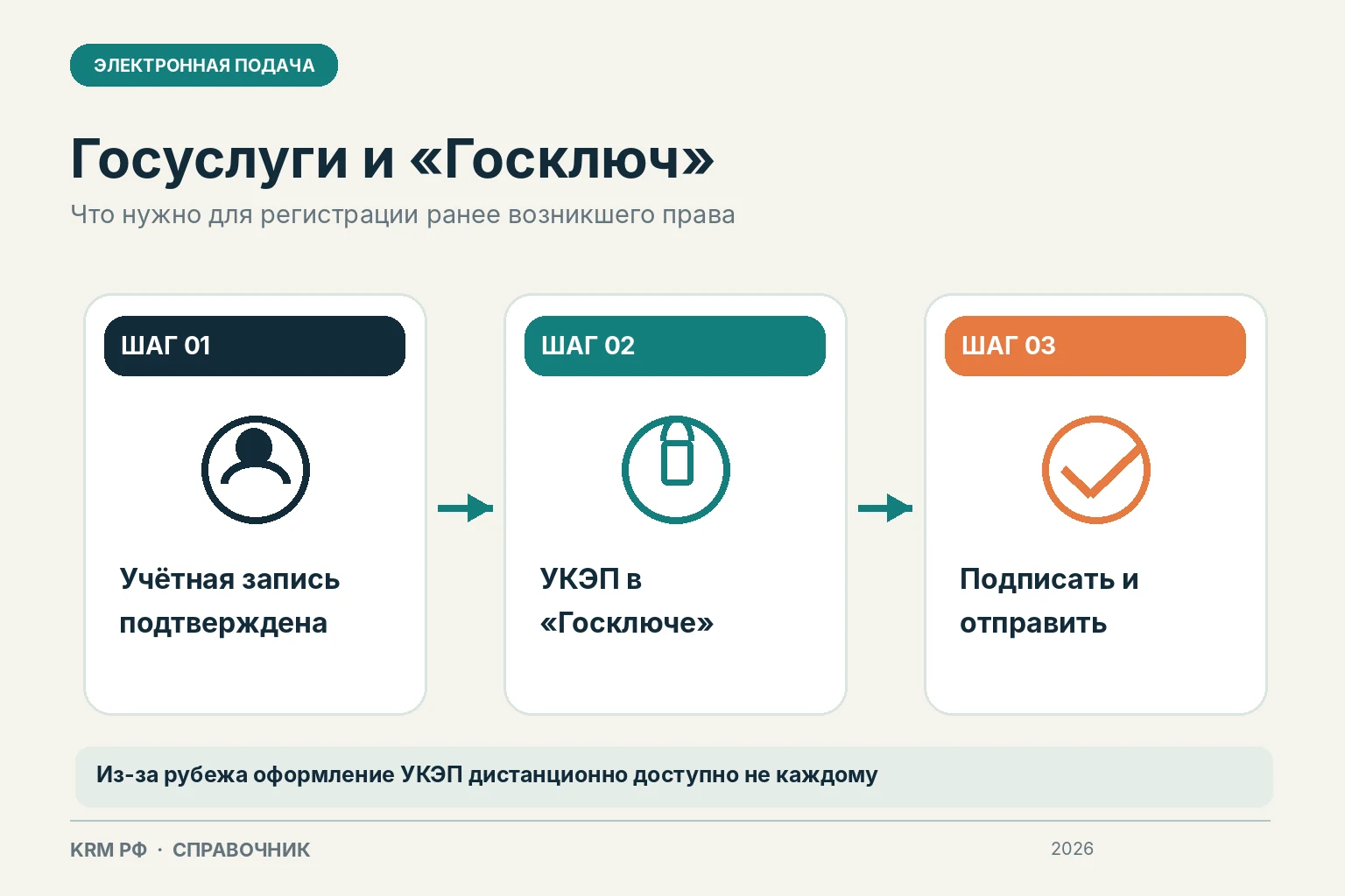 Авторская схема KRM РФ по инструкции «Госуслуги» и «Госключ»