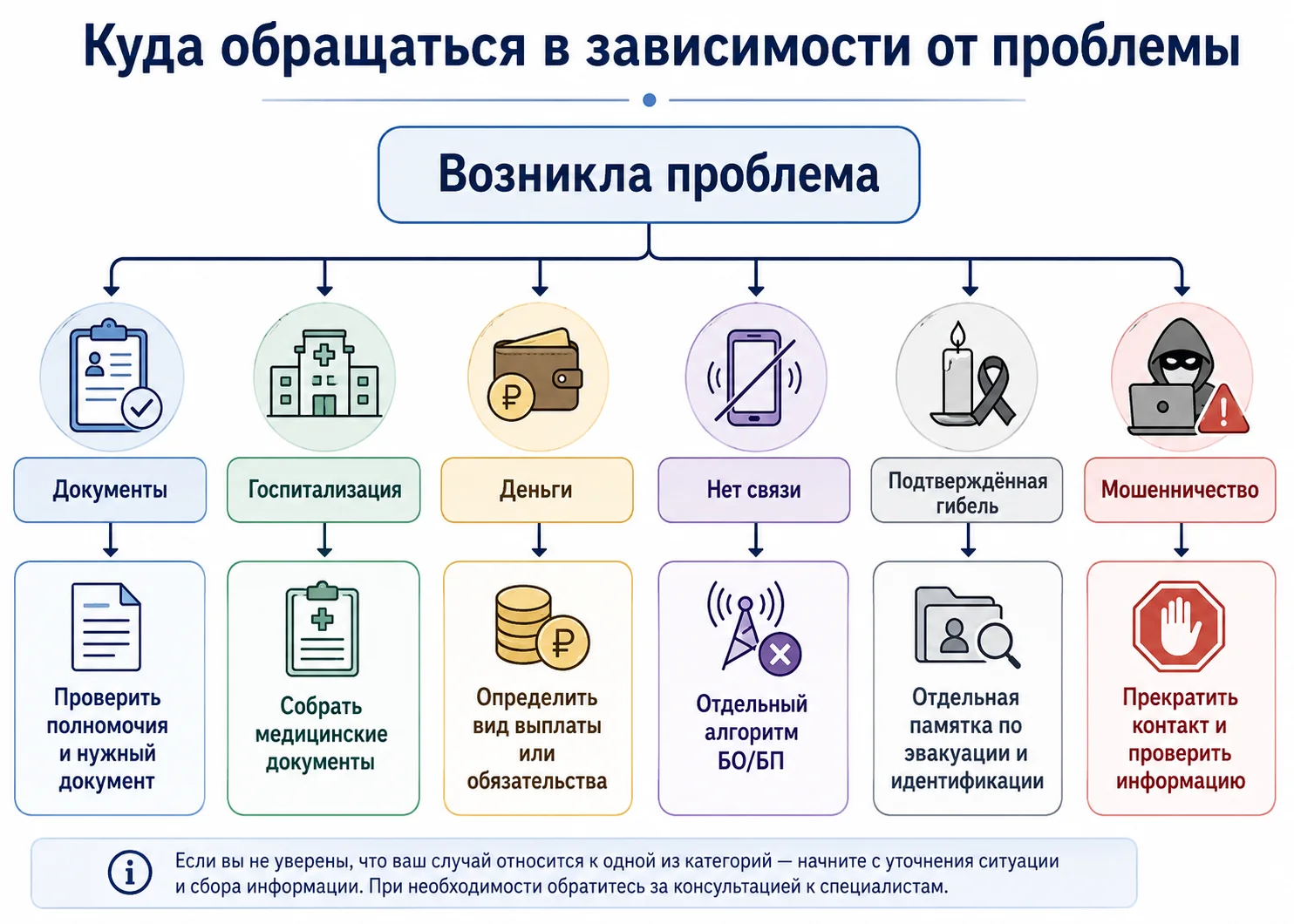 Куда обращаться семье в зависимости от возникшей проблемы